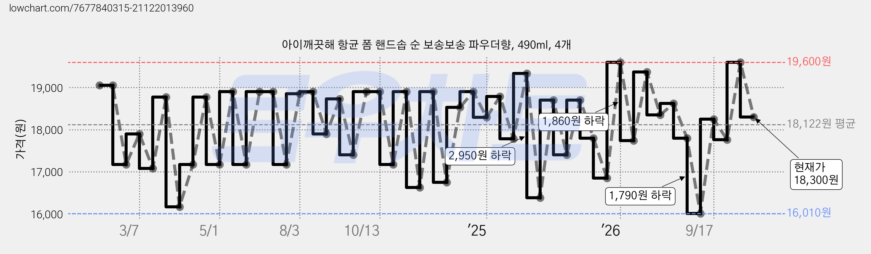 아이깨끗해 항균 폼 핸드솝 순 보송보송 파우더향, 490ml, 4개 가격 변동 차트, 현재가 18,300원, 관측 최저가 16,010원