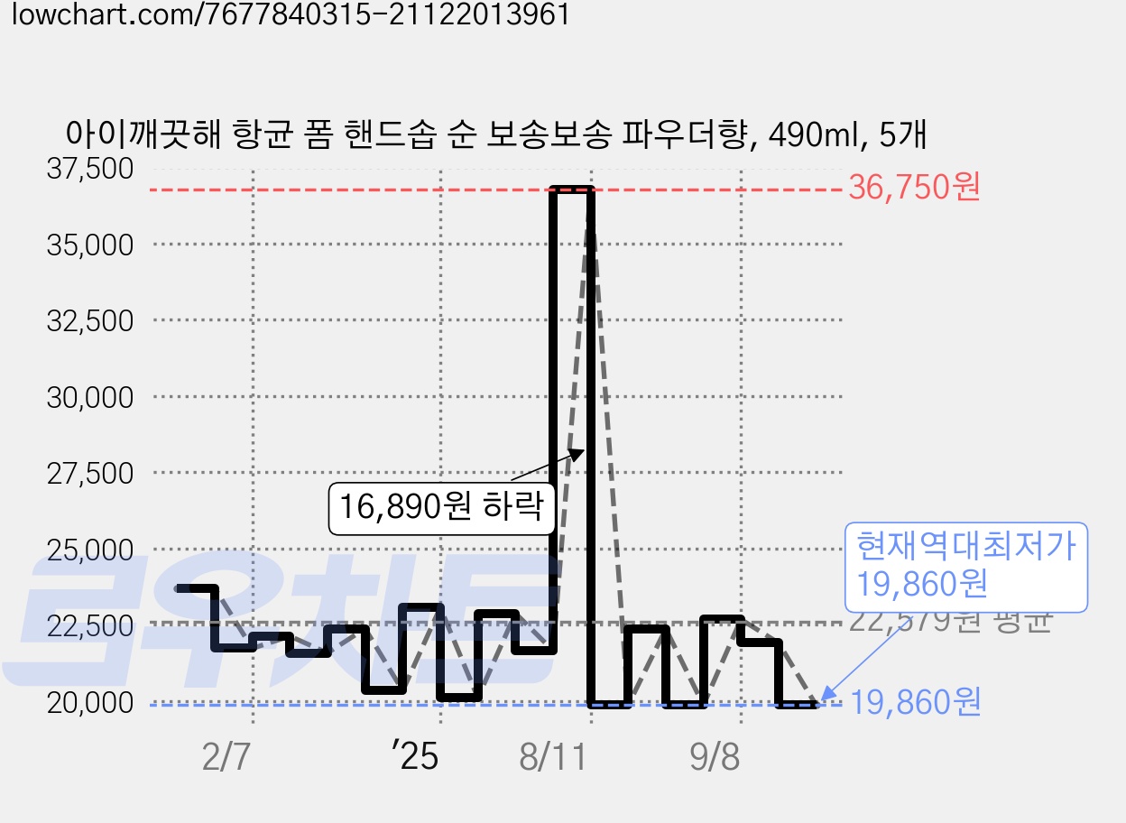 아이깨끗해 항균 폼 핸드솝 순 보송보송 파우더향, 490ml, 5개 가격 변동 차트, 현재가 19,860원, 역대최저가
