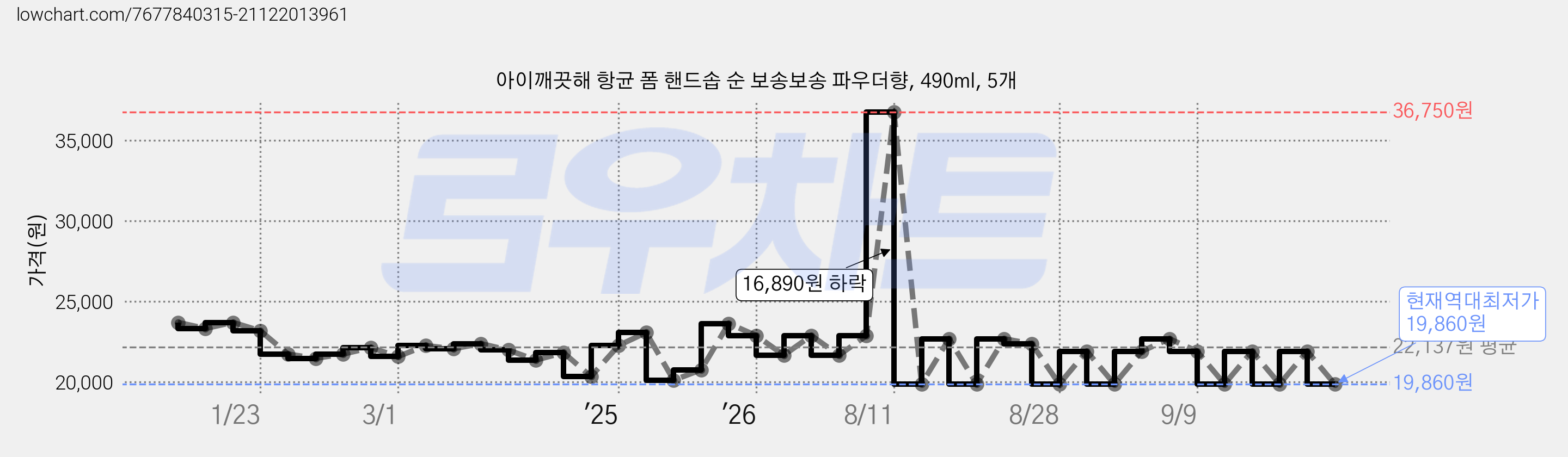 아이깨끗해 항균 폼 핸드솝 순 보송보송 파우더향, 490ml, 5개 가격 변동 차트, 현재가 19,860원, 역대최저가