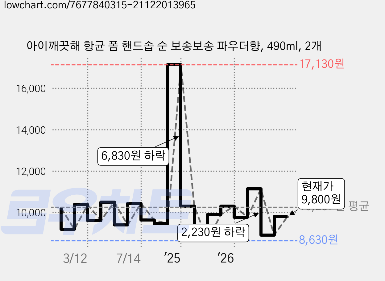 아이깨끗해 항균 폼 핸드솝 순 보송보송 파우더향, 490ml, 2개 가격 변동 차트, 현재가 9,800원, 관측 최저가 7,640원