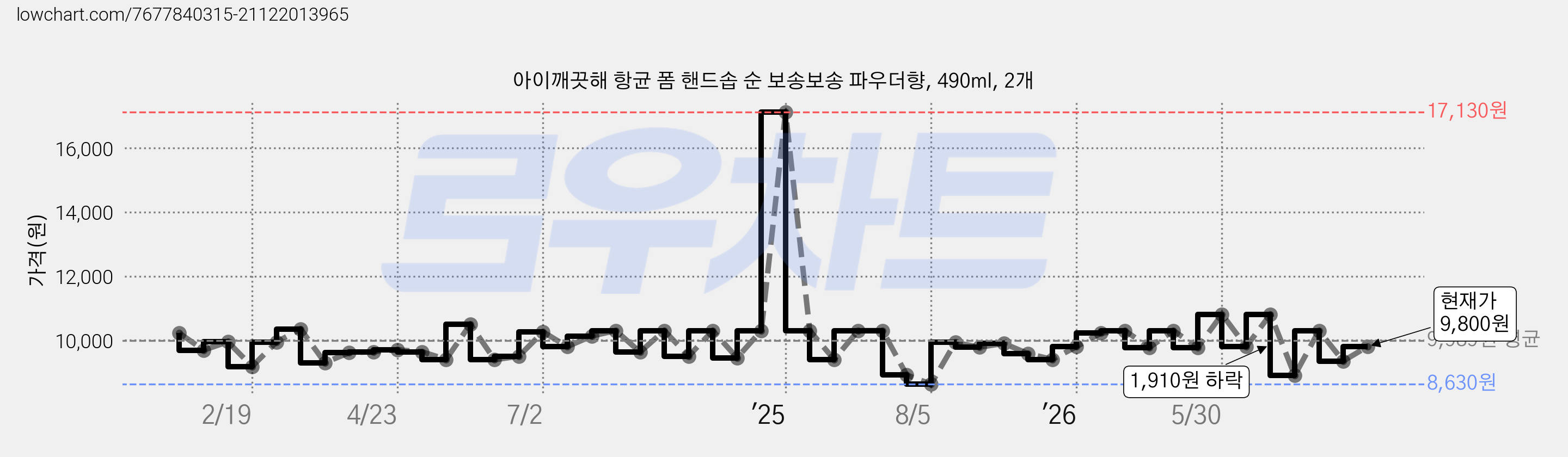 아이깨끗해 항균 폼 핸드솝 순 보송보송 파우더향, 490ml, 2개 가격 변동 차트, 현재가 9,800원, 관측 최저가 7,640원