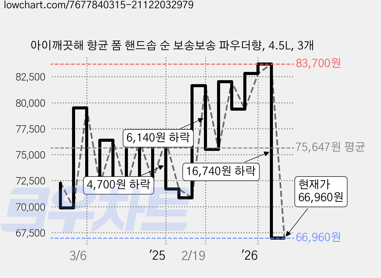 아이깨끗해 향균 폼 핸드솝 순 보송보송 파우더향, 4.5L, 3개 가격 변동 차트, 현재가 66,960원, 관측 최저가 65,700원