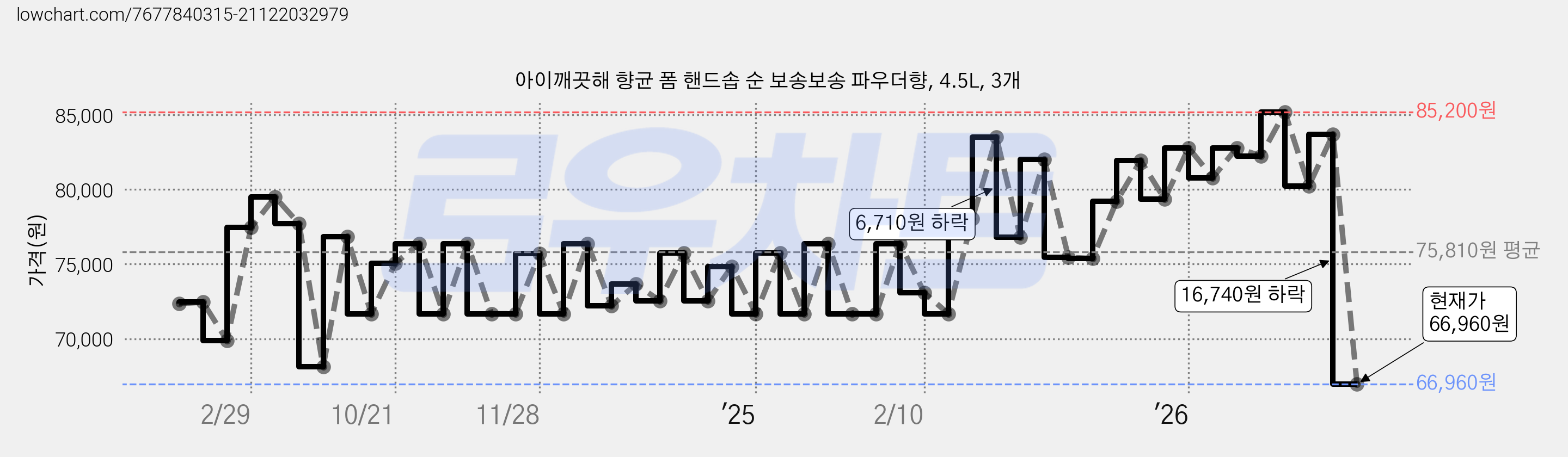 아이깨끗해 향균 폼 핸드솝 순 보송보송 파우더향, 4.5L, 3개 가격 변동 차트, 현재가 66,960원, 관측 최저가 65,700원