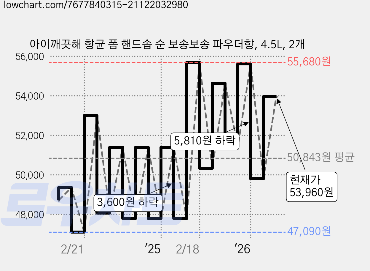 아이깨끗해 향균 폼 핸드솝 순 보송보송 파우더향, 4.5L, 2개 가격 변동 차트, 현재가 53,960원, 관측 최저가 44,320원