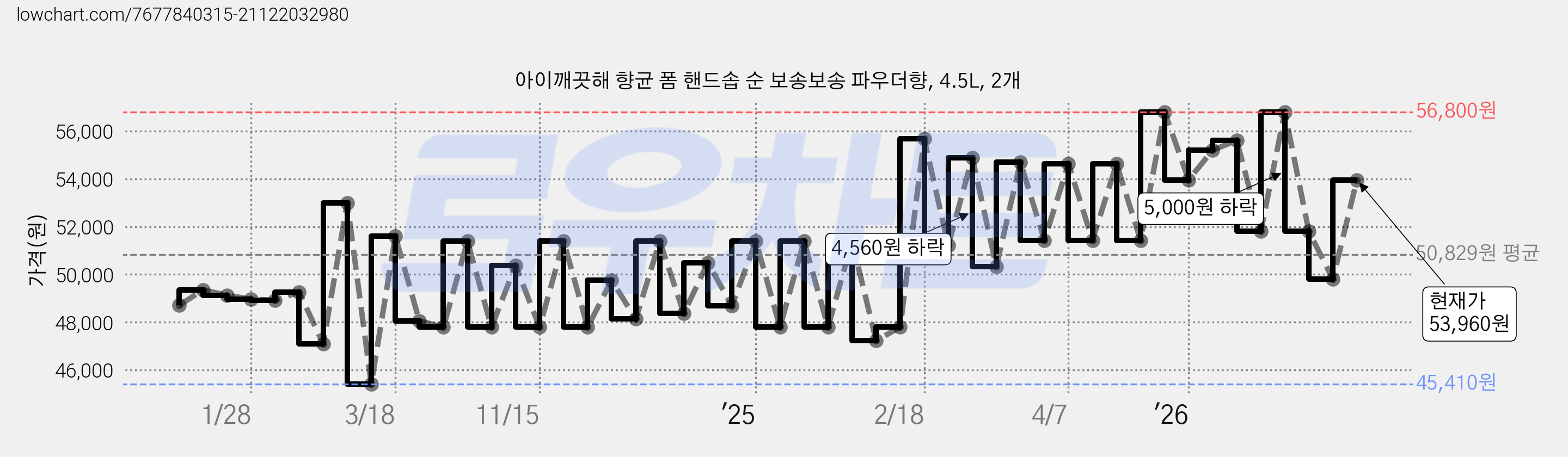 아이깨끗해 향균 폼 핸드솝 순 보송보송 파우더향, 4.5L, 2개 가격 변동 차트, 현재가 53,960원, 관측 최저가 44,320원