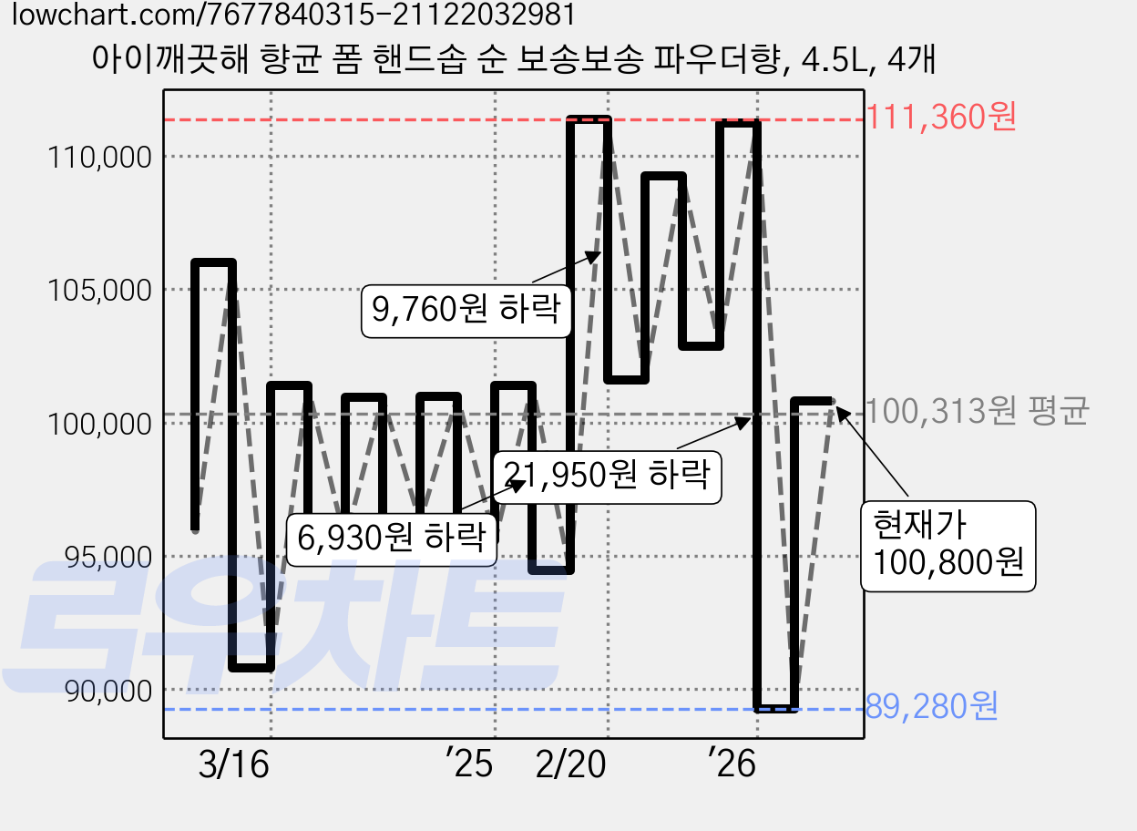 아이깨끗해 향균 폼 핸드솝 순 보송보송 파우더향, 4.5L, 4개 가격 변동 차트, 현재가 100,800원, 관측 최저가 84,600원