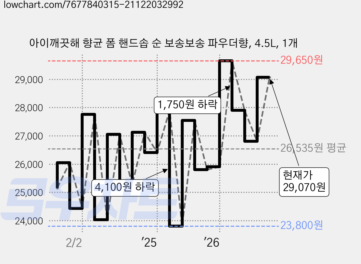 아이깨끗해 향균 폼 핸드솝 순 보송보송 파우더향, 4.5L, 1개 가격 변동 차트, 현재가 29,070원, 관측 최저가 23,800원