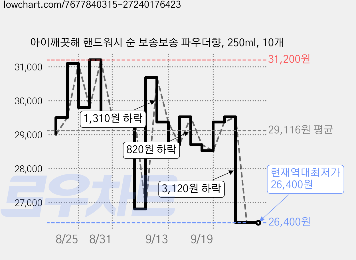 아이깨끗해 핸드워시 순 보송보송 파우더향, 250ml, 10개 가격 변동 차트, 현재가 26,400원, 역대최저가