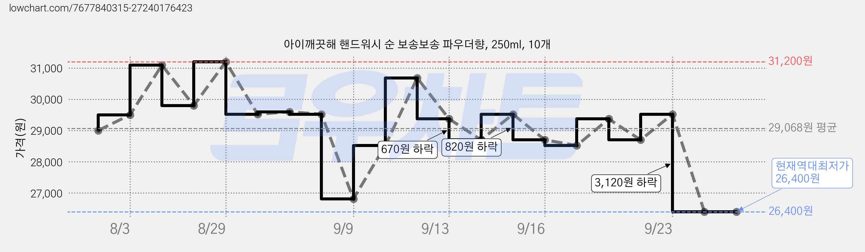 아이깨끗해 핸드워시 순 보송보송 파우더향, 250ml, 10개 가격 변동 차트, 현재가 26,400원, 역대최저가