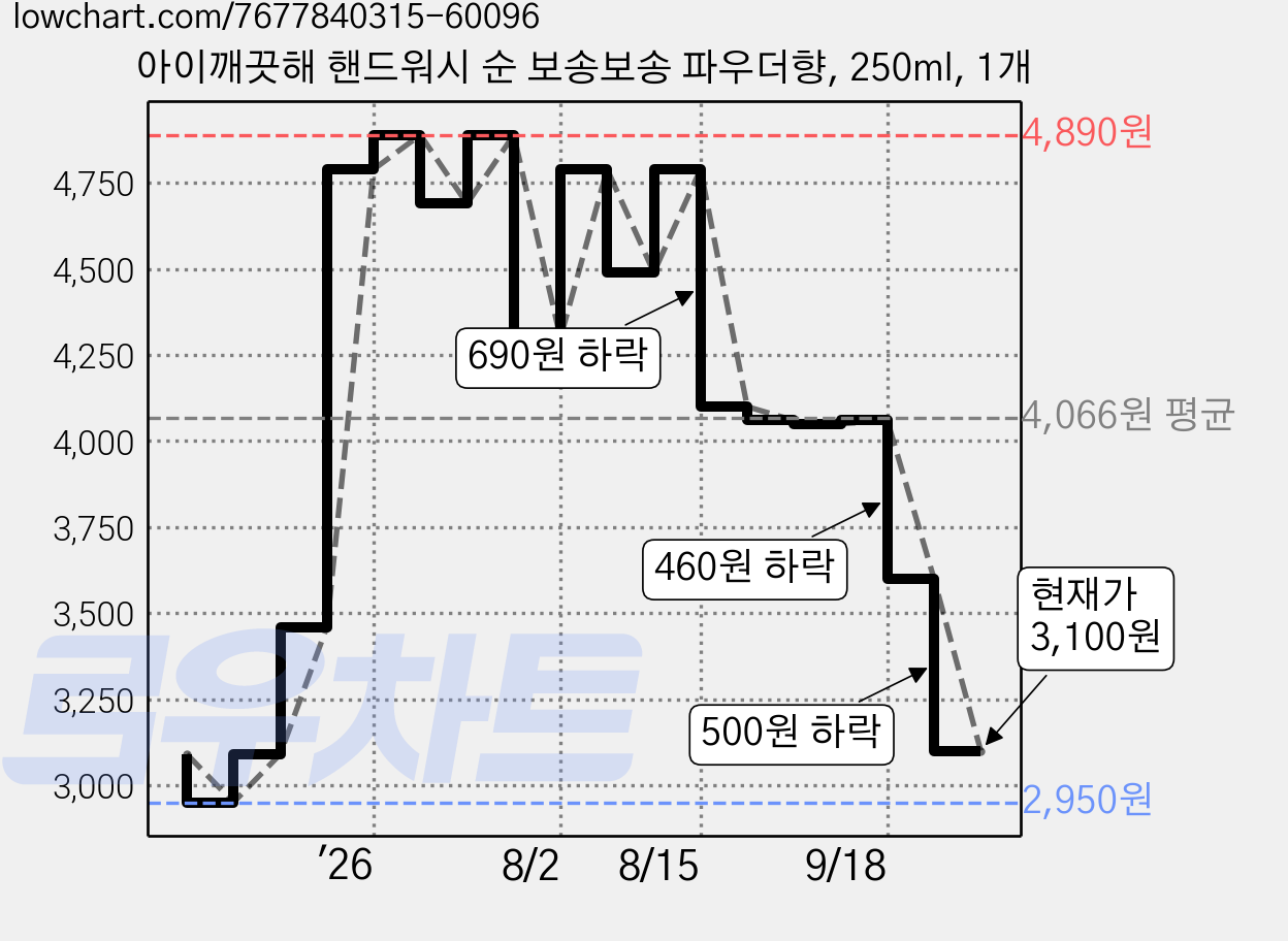 아이깨끗해 핸드워시 순 보송보송 파우더향, 250ml, 1개 가격 변동 차트, 현재가 3,100원, 관측 최저가 2,950원