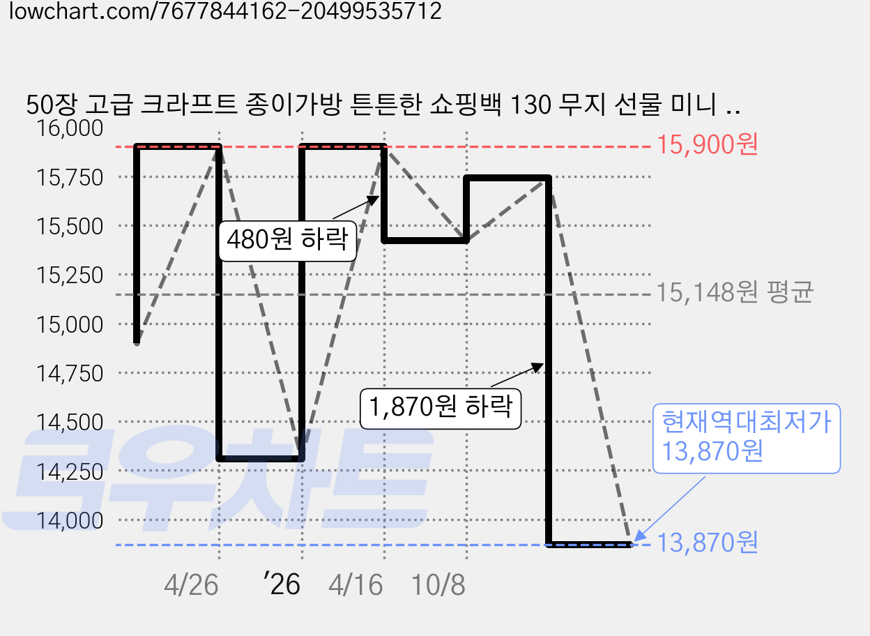50장 고급 크라프트 종이가방 튼튼한 쇼핑백 130 무지 선물 미니 종이쇼핑백 인쇄 제작 어젠다, 고급  소 (15x8x21), 50개 가격 변동 차트, 현재가 13,870원, 역대최저가