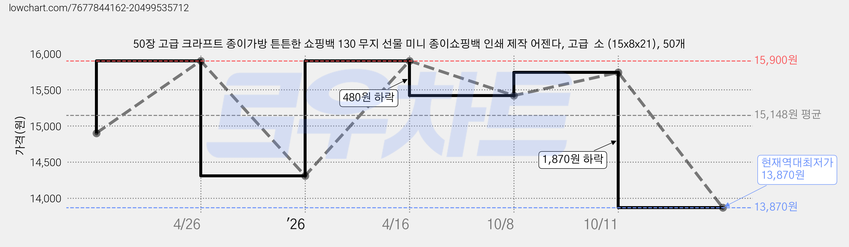 50장 고급 크라프트 종이가방 튼튼한 쇼핑백 130 무지 선물 미니 종이쇼핑백 인쇄 제작 어젠다, 고급  소 (15x8x21), 50개 가격 변동 차트, 현재가 13,870원, 역대최저가
