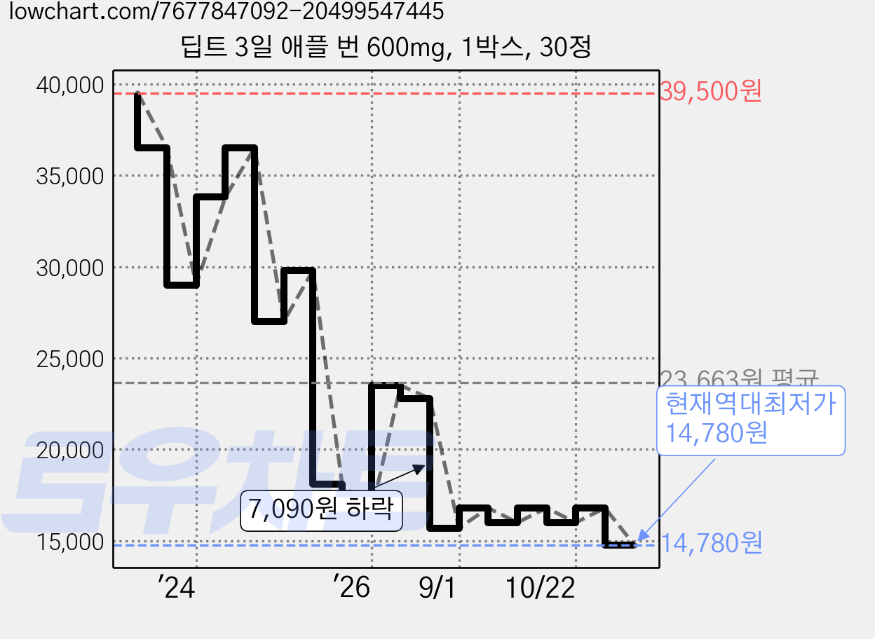 딥트 3일 애플 번 600mg, 1박스, 30정 가격 변동 차트, 현재가 14,780원, 역대최저가