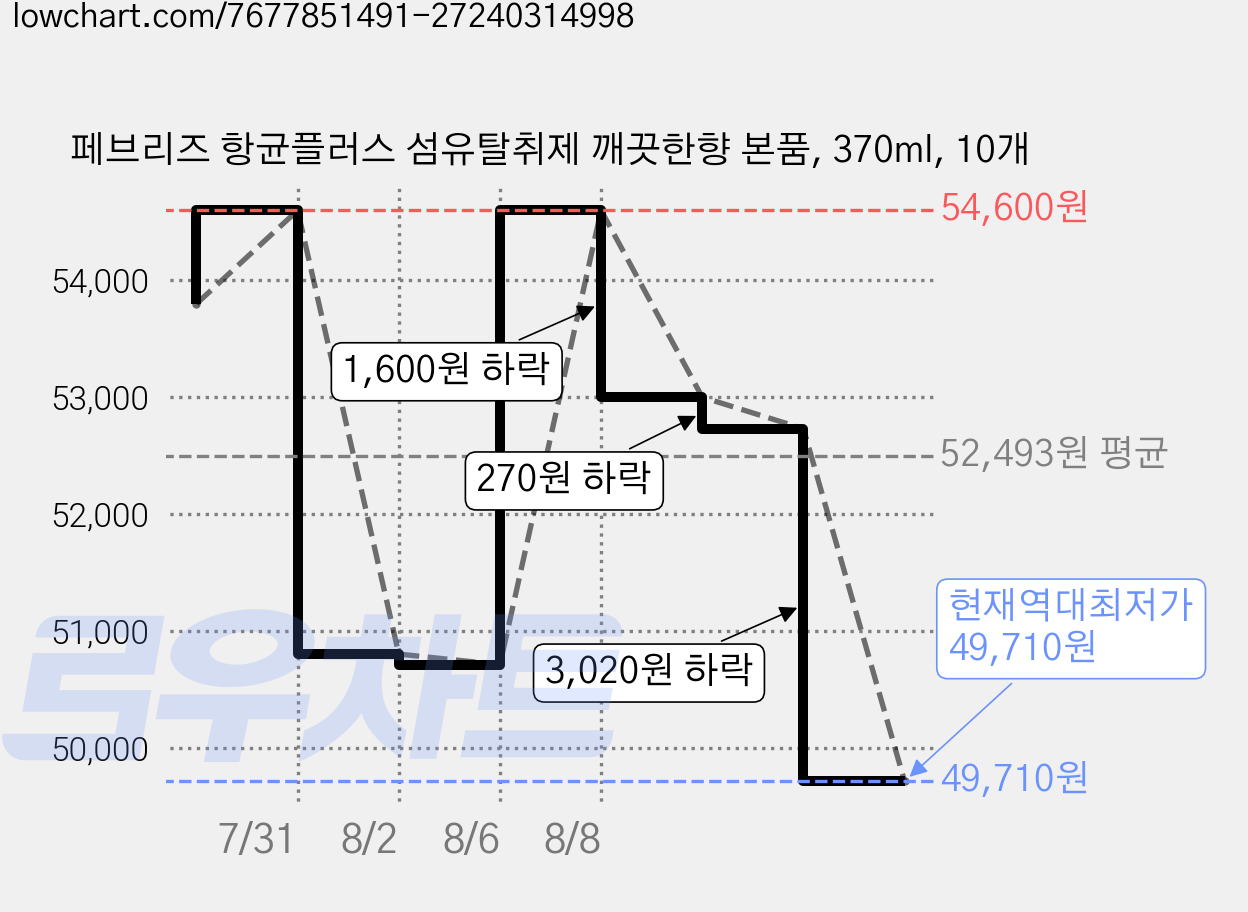 페브리즈 항균플러스 섬유탈취제 깨끗한향 본품, 370ml, 10개 가격 변동 차트, 현재가 49,710원, 역대최저가