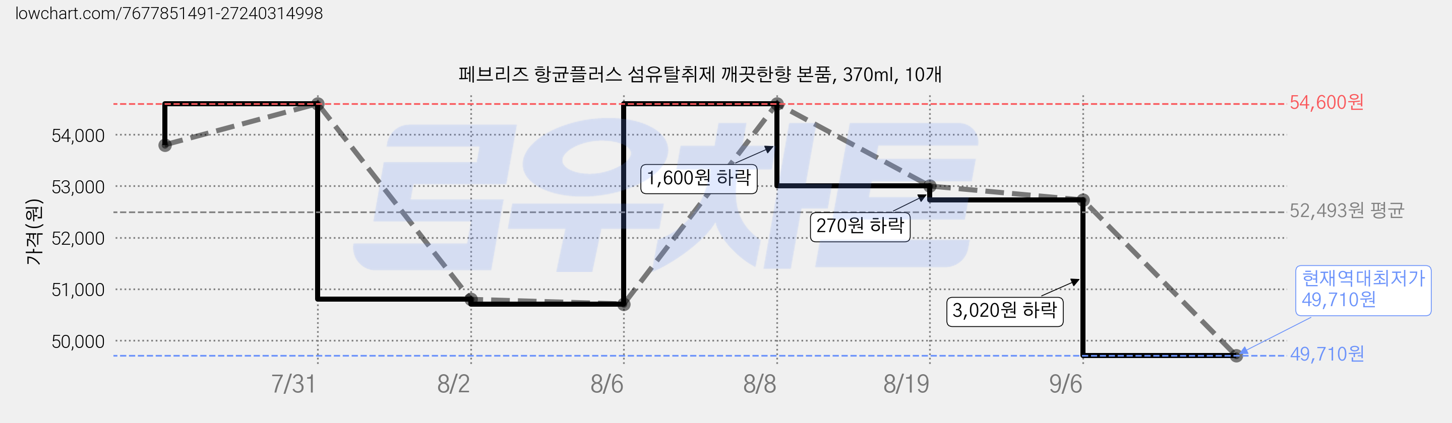 페브리즈 항균플러스 섬유탈취제 깨끗한향 본품, 370ml, 10개 가격 변동 차트, 현재가 49,710원, 역대최저가