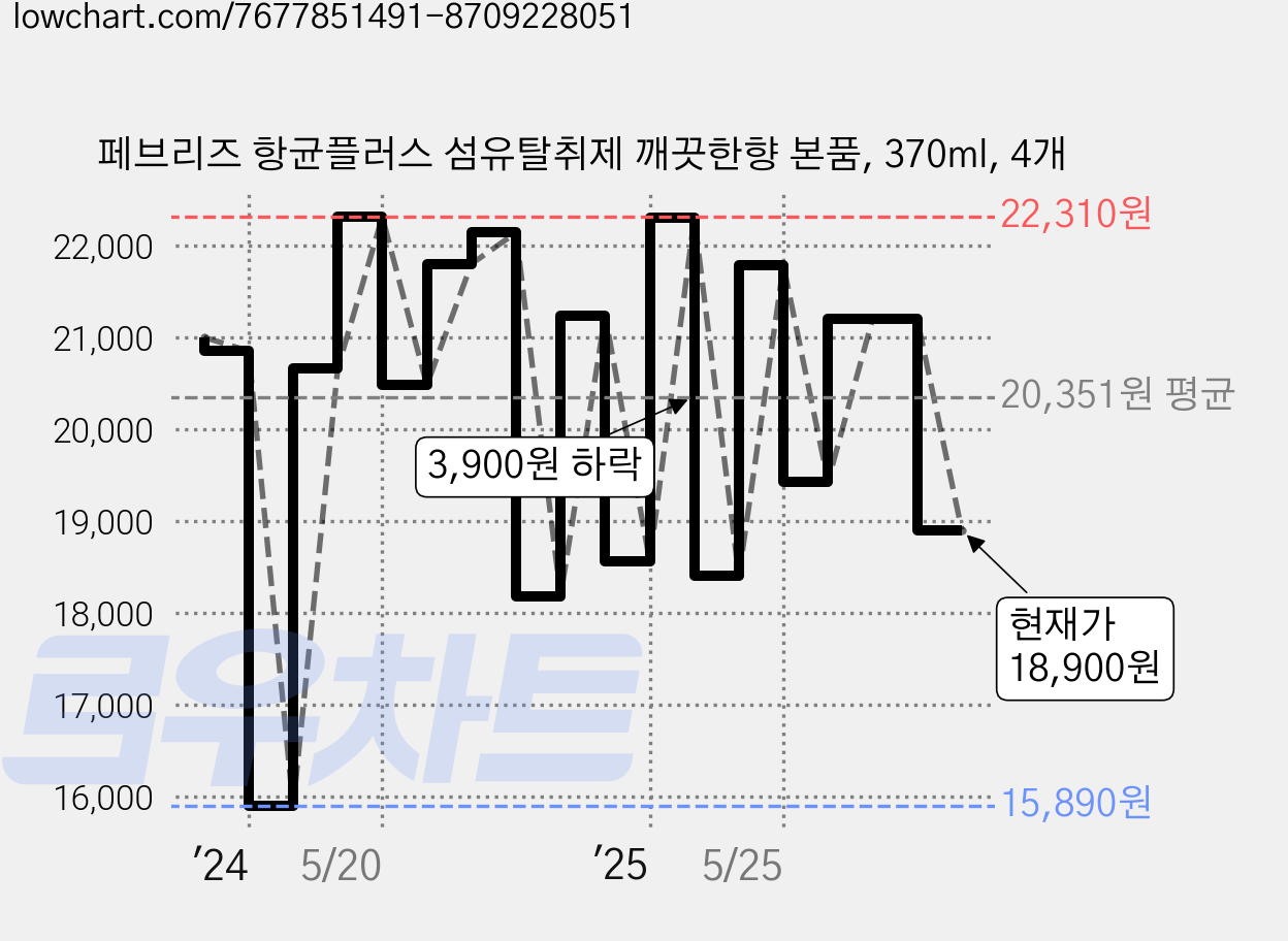 페브리즈 항균플러스 섬유탈취제 깨끗한향 본품, 370ml, 4개 가격 변동 차트, 현재가 18,900원, 관측 최저가 15,890원