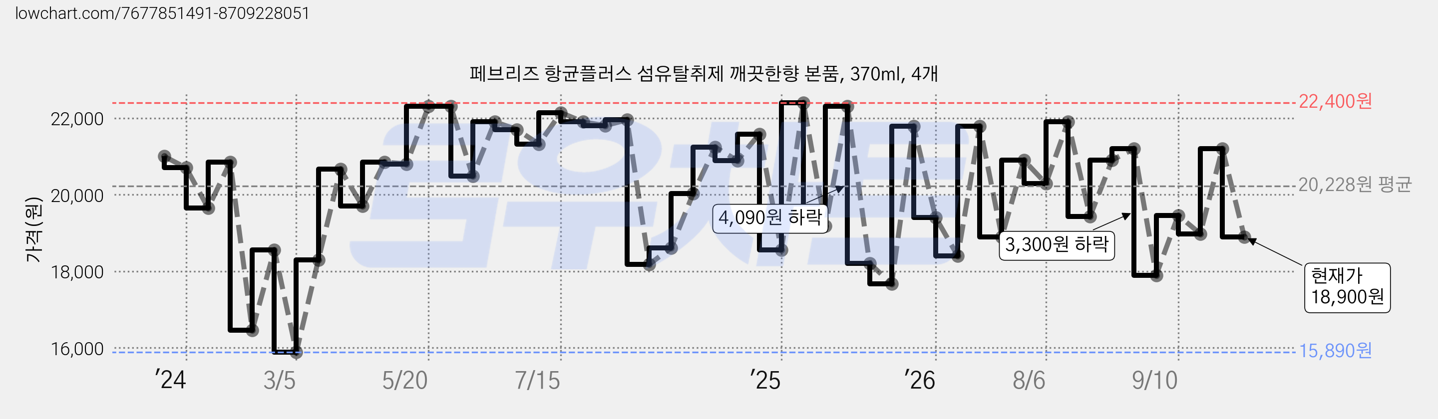 페브리즈 항균플러스 섬유탈취제 깨끗한향 본품, 370ml, 4개 가격 변동 차트, 현재가 18,900원, 관측 최저가 15,890원