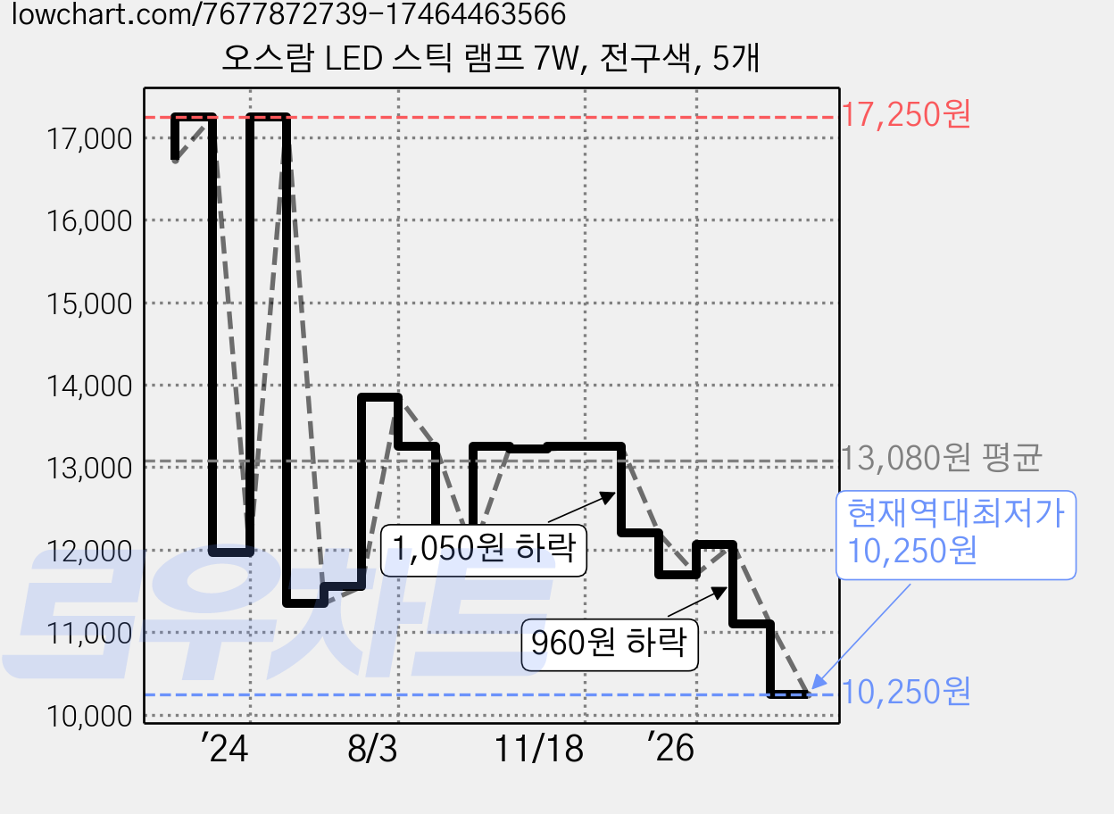 오스람 LED 스틱 램프 7W, 전구색, 5개 가격 변동 차트, 현재가 10,250원, 역대최저가