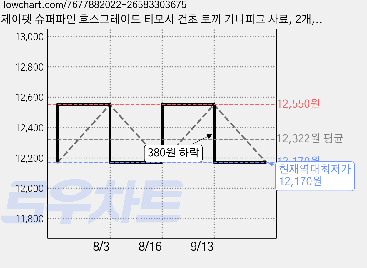 제이펫 슈퍼파인 호스그레이드 티모시 건초 토끼 기니피그 사료, 2개, 600g 가격 변동 차트, 현재가 12,170원, 역대최저가