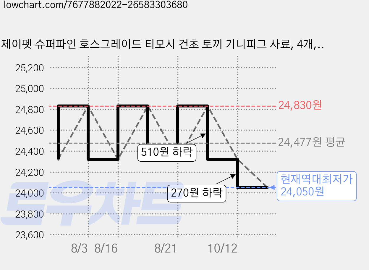 제이펫 슈퍼파인 호스그레이드 티모시 건초 토끼 기니피그 사료, 4개, 600g 가격 변동 차트, 현재가 24,050원, 역대최저가