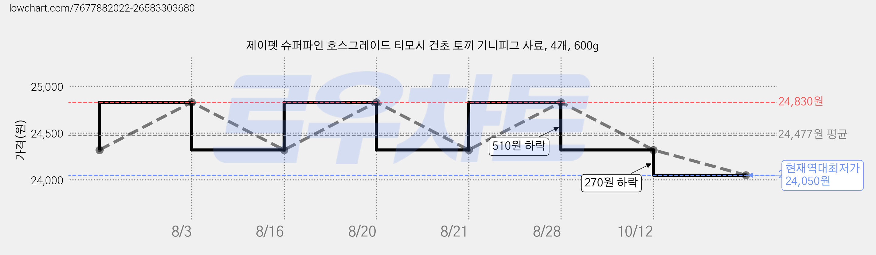 제이펫 슈퍼파인 호스그레이드 티모시 건초 토끼 기니피그 사료, 4개, 600g 가격 변동 차트, 현재가 24,050원, 역대최저가