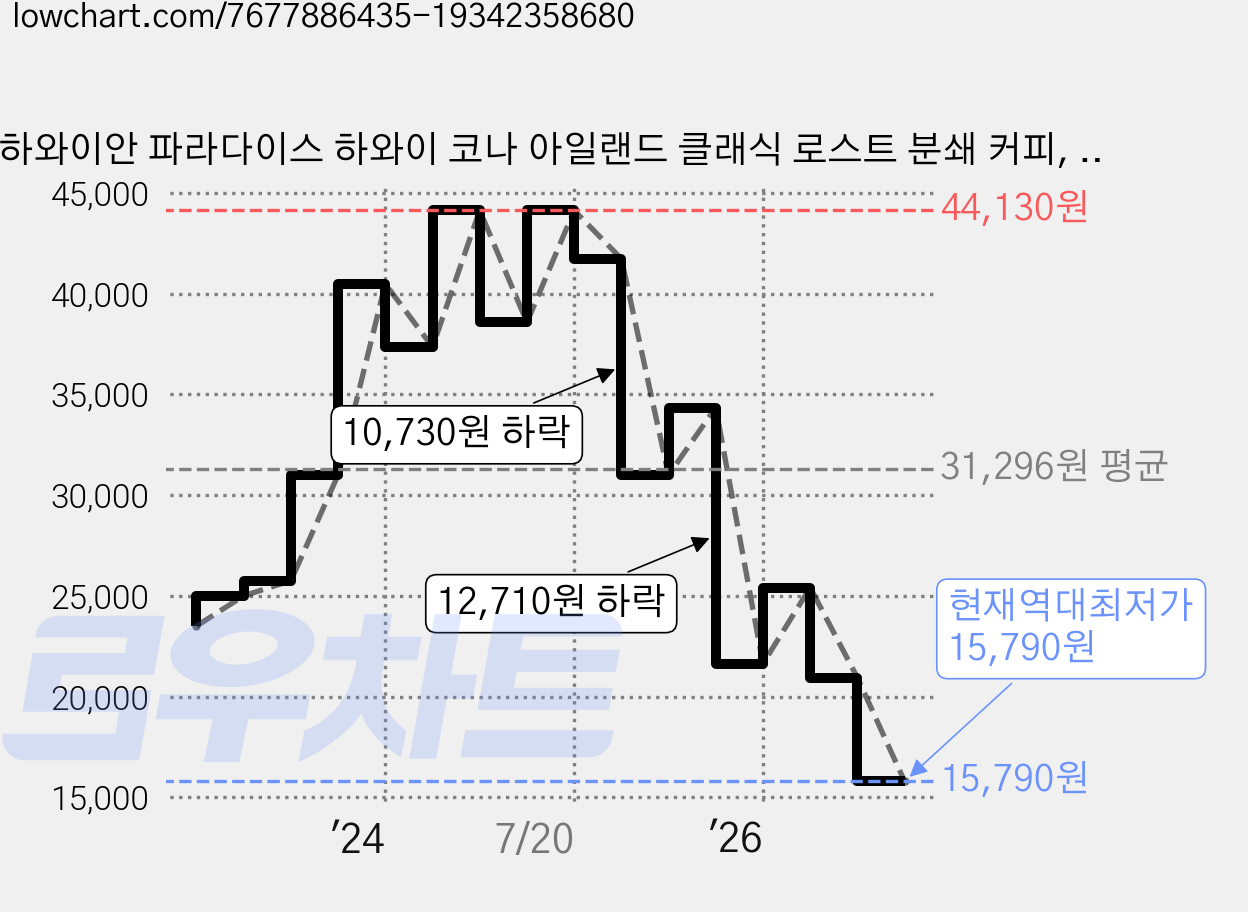 하와이안 파라다이스 하와이 코나 아일랜드 클래식 로스트 분쇄 커피, 핸드드립(중간), 340g, 1개 가격 변동 차트, 현재가 15,790원, 역대최저가
