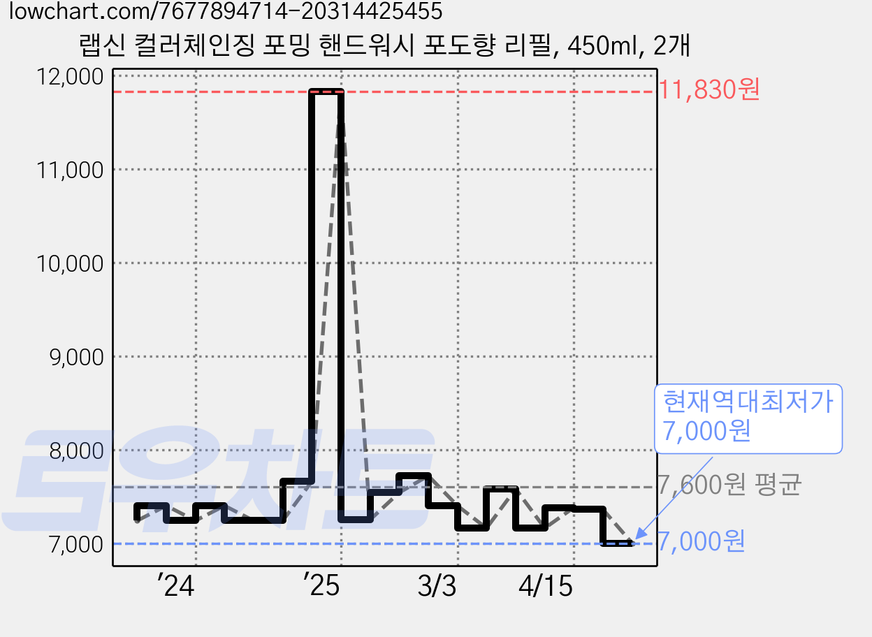 랩신 컬러체인징 포밍 핸드워시 포도향 리필, 450ml, 2개 가격 변동 차트, 현재가 7,000원, 역대최저가