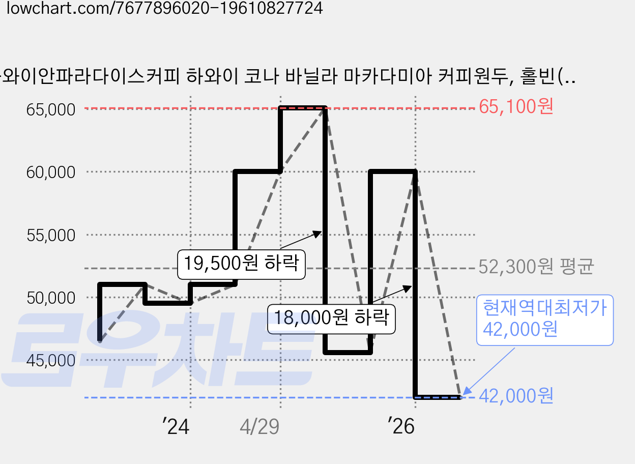 하와이안파라다이스커피 하와이 코나 바닐라 마카다미아 커피원두, 홀빈(분쇄안함), 198g, 3개 가격 변동 차트, 현재가 42,000원, 역대최저가