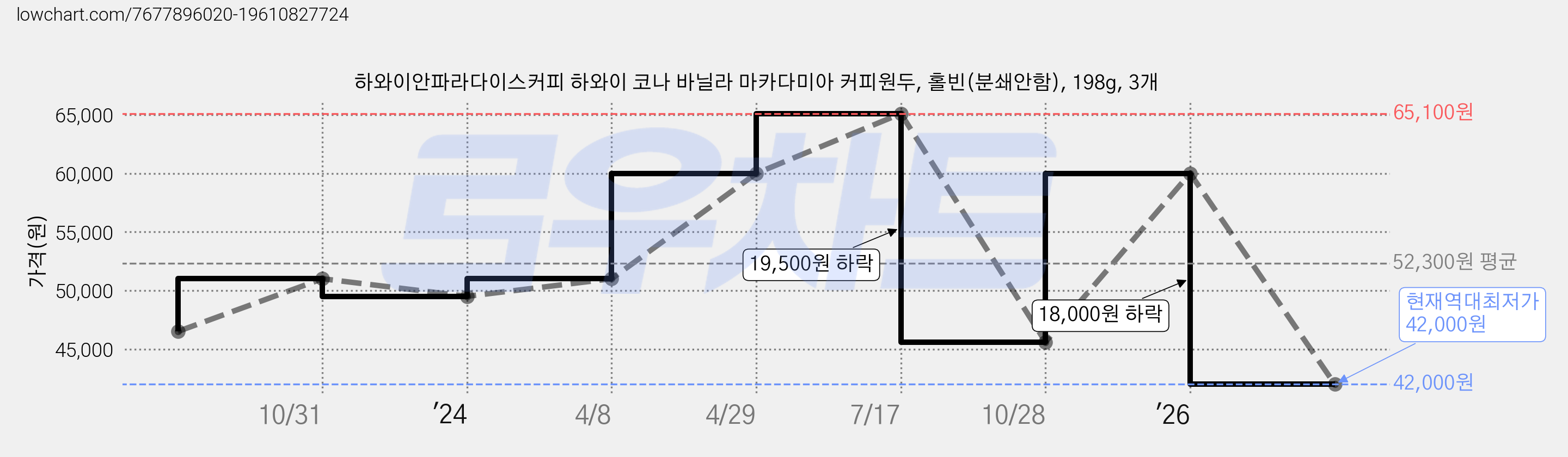 하와이안파라다이스커피 하와이 코나 바닐라 마카다미아 커피원두, 홀빈(분쇄안함), 198g, 3개 가격 변동 차트, 현재가 42,000원, 역대최저가