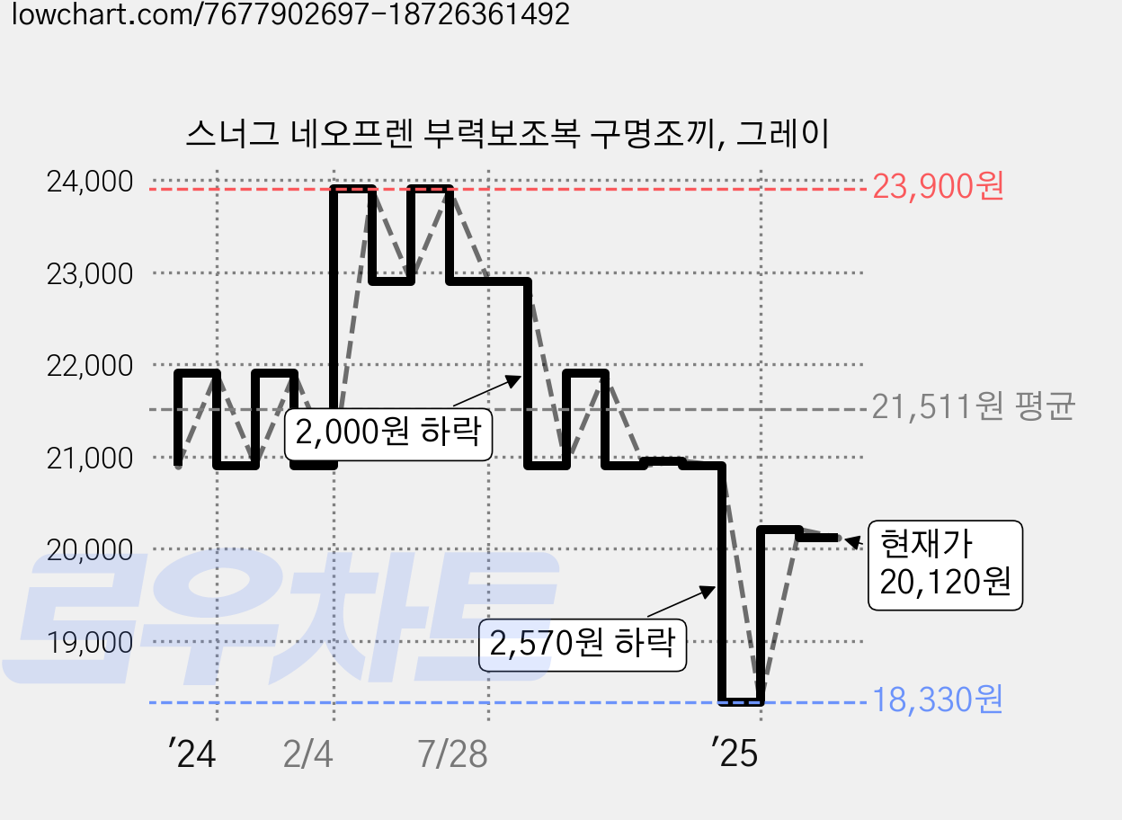 스너그 네오프렌 부력보조복 구명조끼, 그레이 가격 변동 차트, 현재가 20,120원, 관측 최저가 18,330원