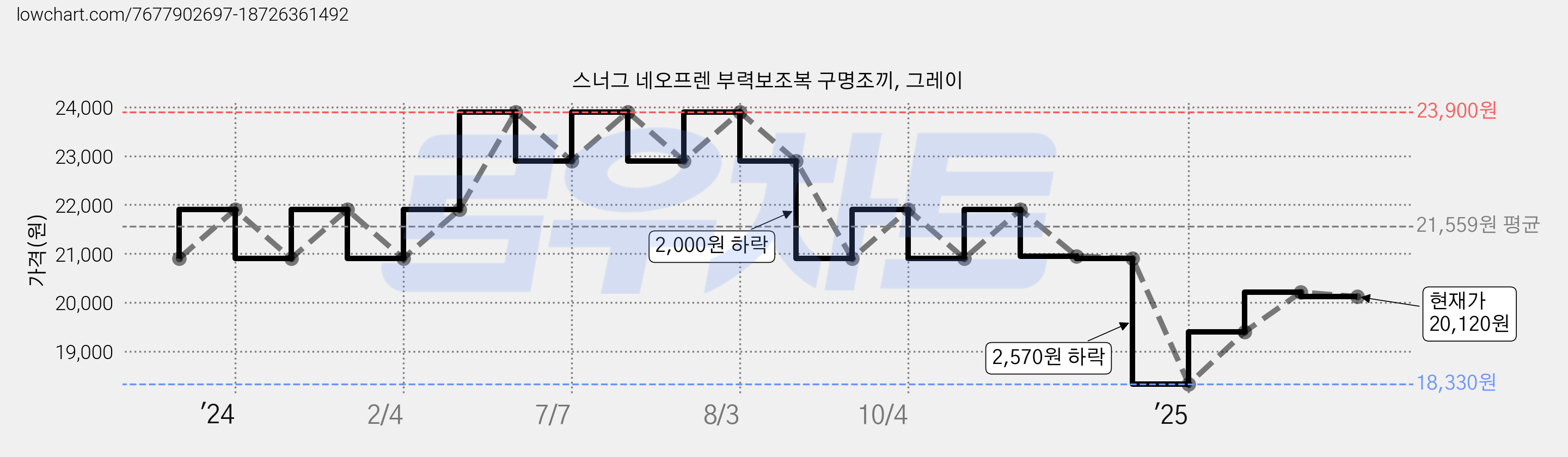 스너그 네오프렌 부력보조복 구명조끼, 그레이 가격 변동 차트, 현재가 20,120원, 관측 최저가 18,330원