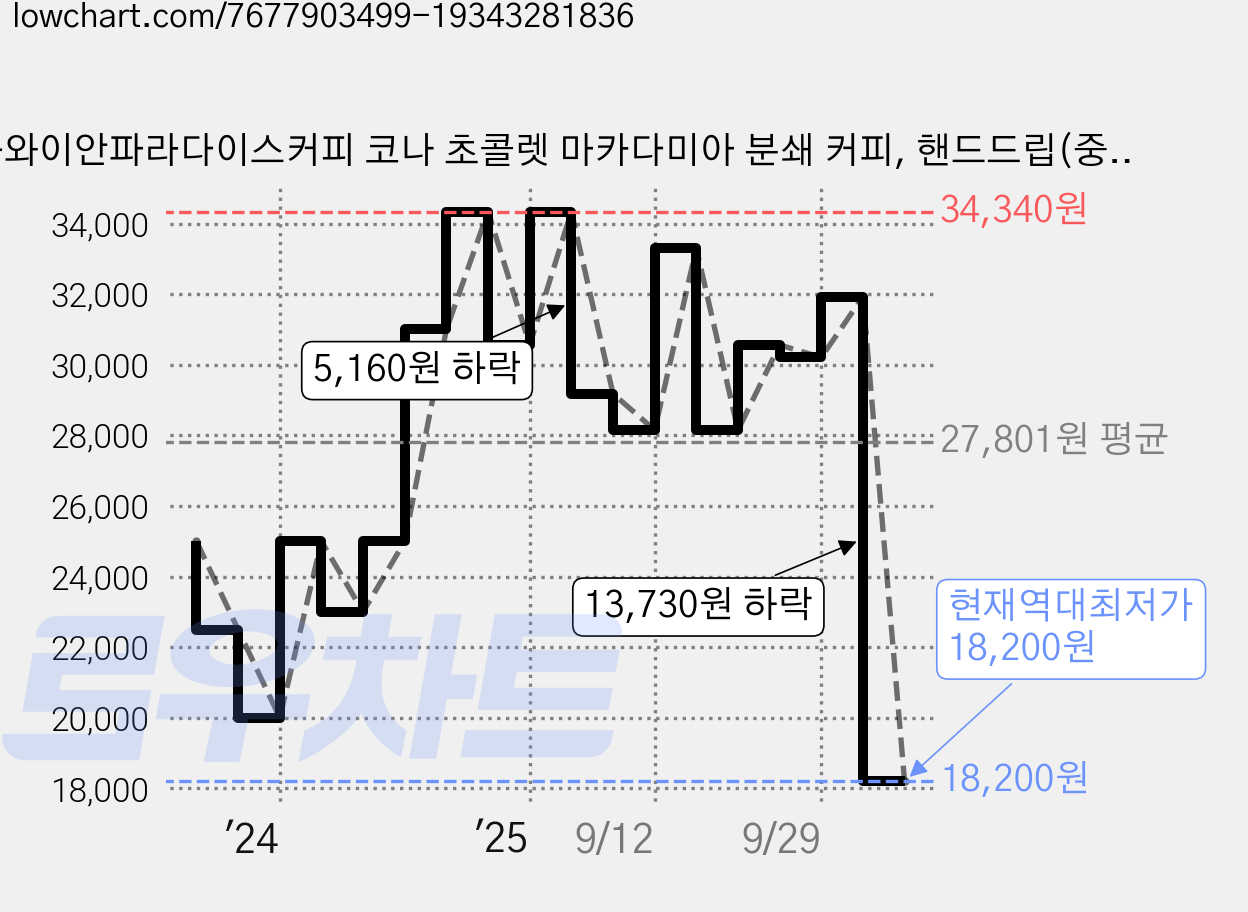 하와이안파라다이스커피 코나 초콜렛 마카다미아 분쇄 커피, 핸드드립(중간), 340g, 1개 가격 변동 차트, 현재가 18,200원, 역대최저가