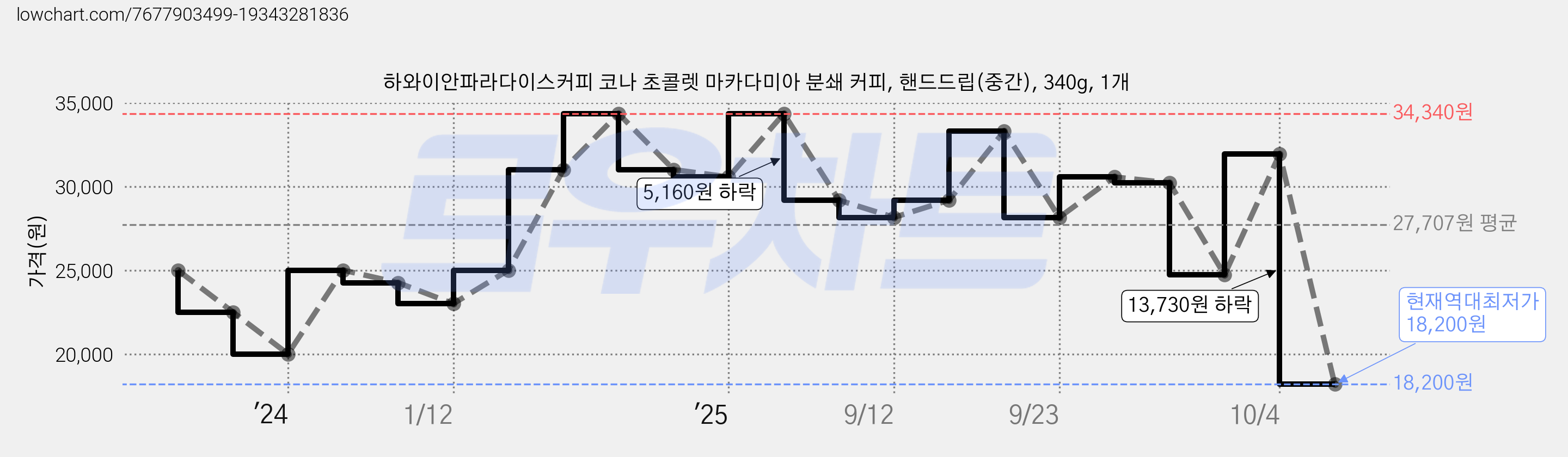 하와이안파라다이스커피 코나 초콜렛 마카다미아 분쇄 커피, 핸드드립(중간), 340g, 1개 가격 변동 차트, 현재가 18,200원, 역대최저가
