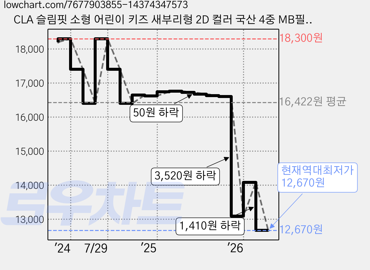 CLA 슬림핏 소형 어린이 키즈 새부리형 2D 컬러 국산 4중 MB필터 마스크, 5개입, 8개, 크림베이지 가격 변동 차트, 현재가 12,670원, 역대최저가