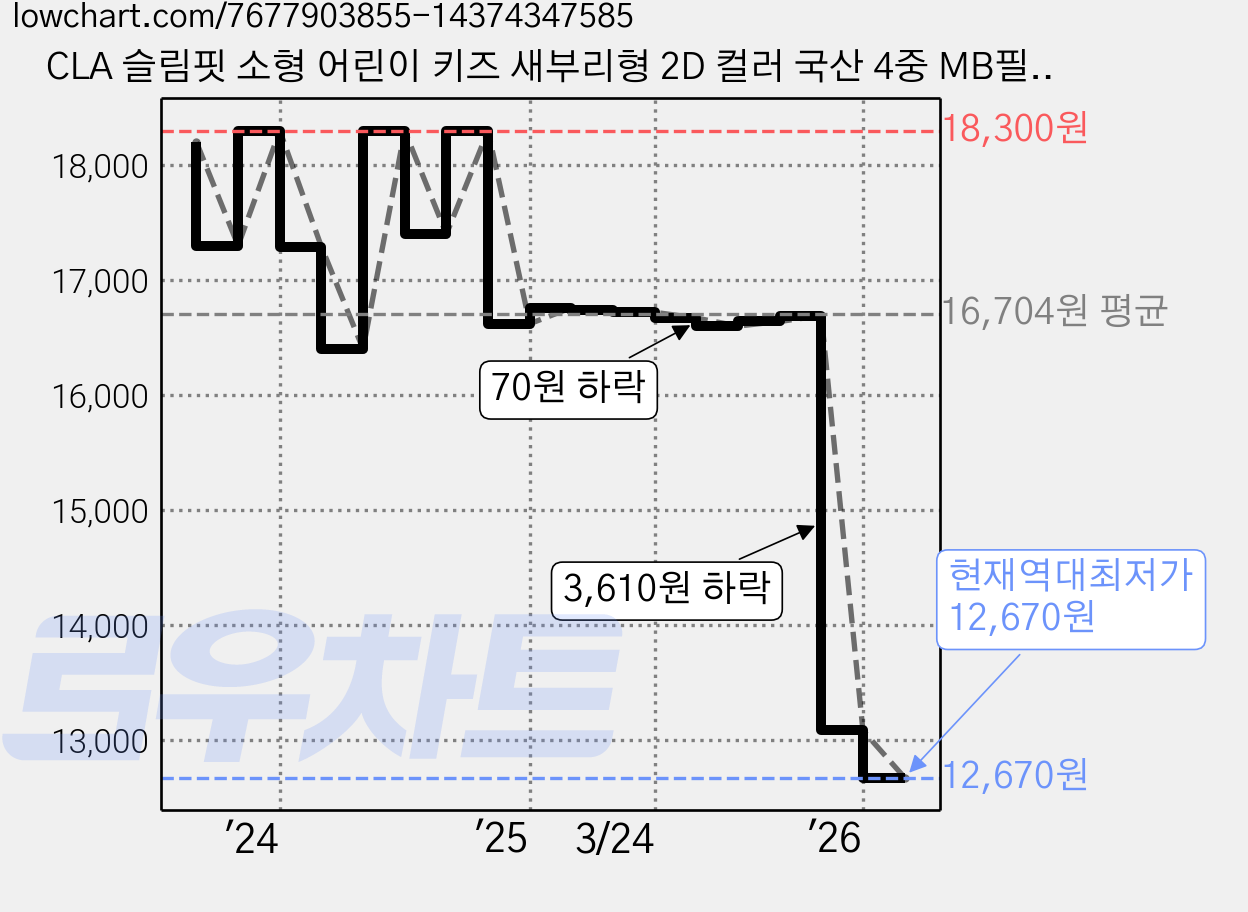 CLA 슬림핏 소형 어린이 키즈 새부리형 2D 컬러 국산 4중 MB필터 마스크, 5개입, 8개, 블러쉬베이지 가격 변동 차트, 현재가 12,670원, 역대최저가