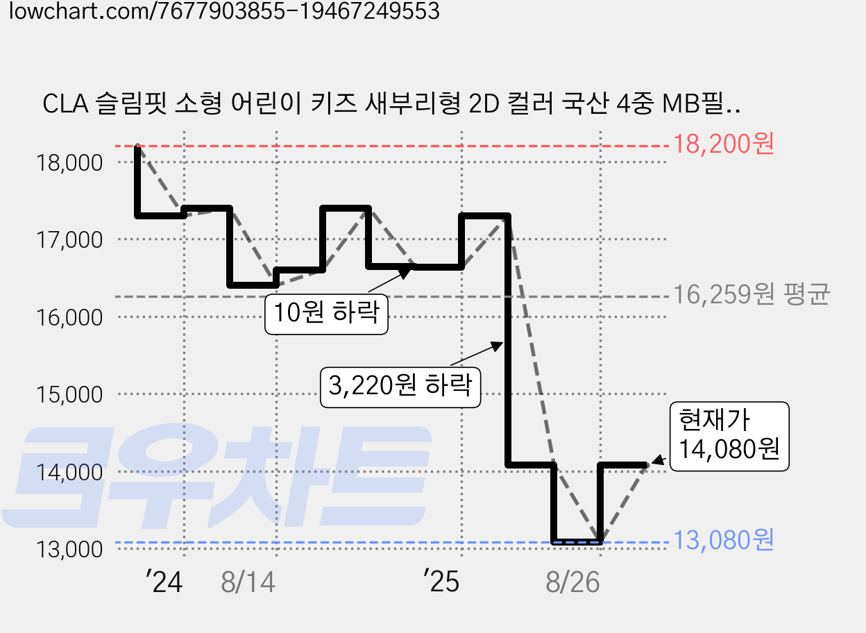 CLA 슬림핏 소형 어린이 키즈 새부리형 2D 컬러 국산 4중 MB필터 마스크, 5개입, 8개, 화이트 가격 변동 차트, 현재가 14,080원, 관측 최저가 12,670원