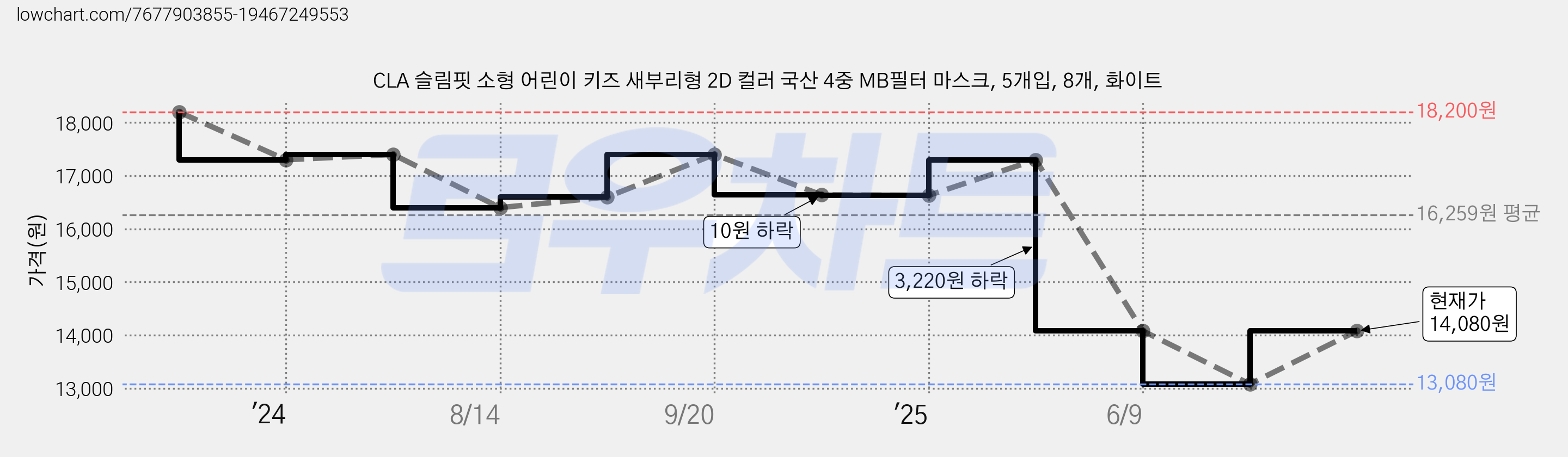 CLA 슬림핏 소형 어린이 키즈 새부리형 2D 컬러 국산 4중 MB필터 마스크, 5개입, 8개, 화이트 가격 변동 차트, 현재가 14,080원, 관측 최저가 12,670원