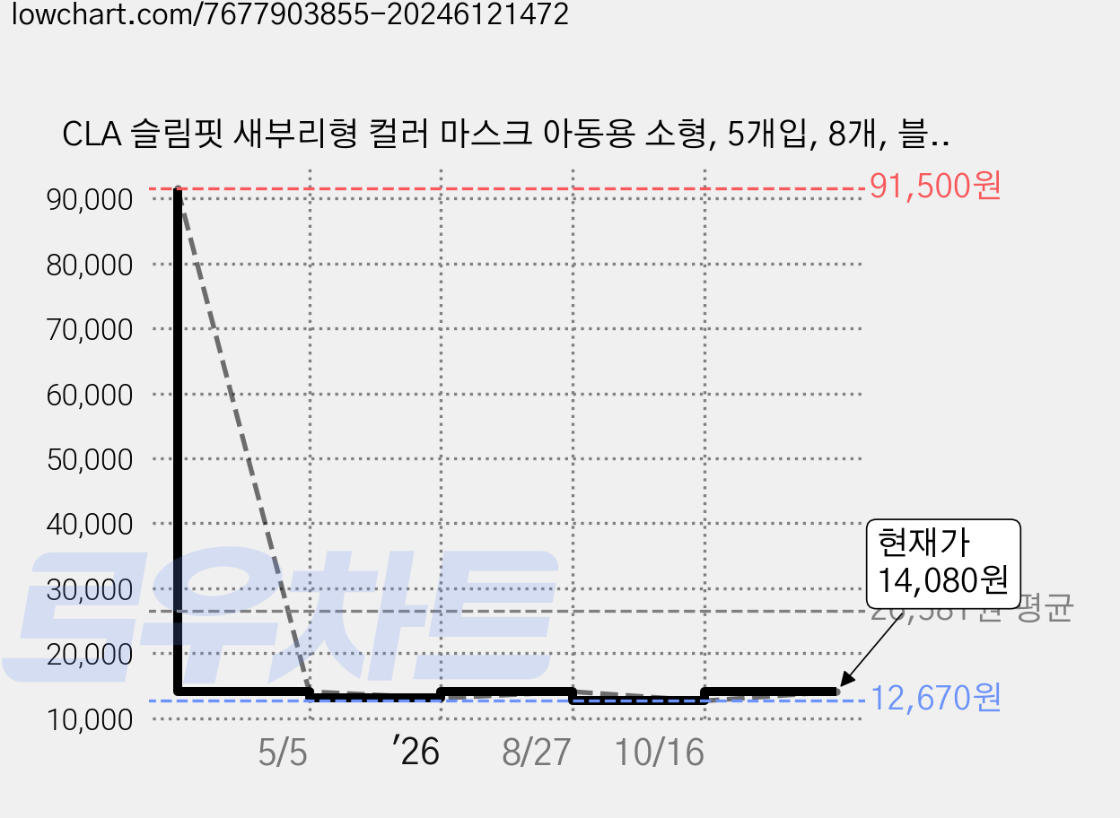CLA 슬림핏 새부리형 컬러 마스크 아동용 소형, 5개입, 8개, 블랙 가격 변동 차트, 현재가 14,080원, 관측 최저가 12,670원