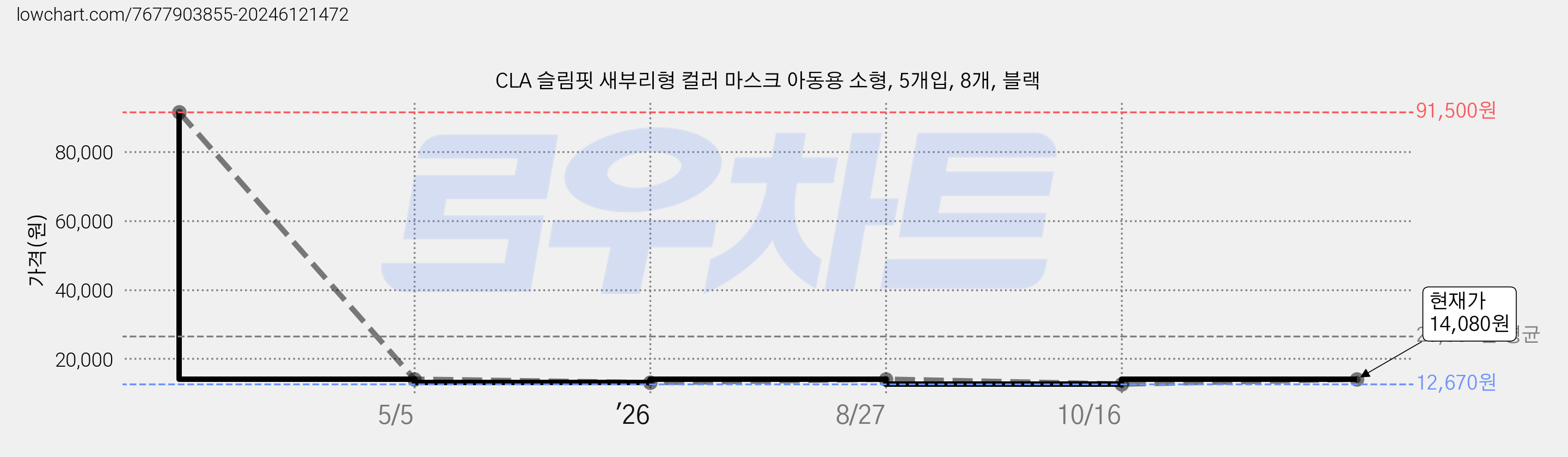 CLA 슬림핏 새부리형 컬러 마스크 아동용 소형, 5개입, 8개, 블랙 가격 변동 차트, 현재가 14,080원, 관측 최저가 12,670원