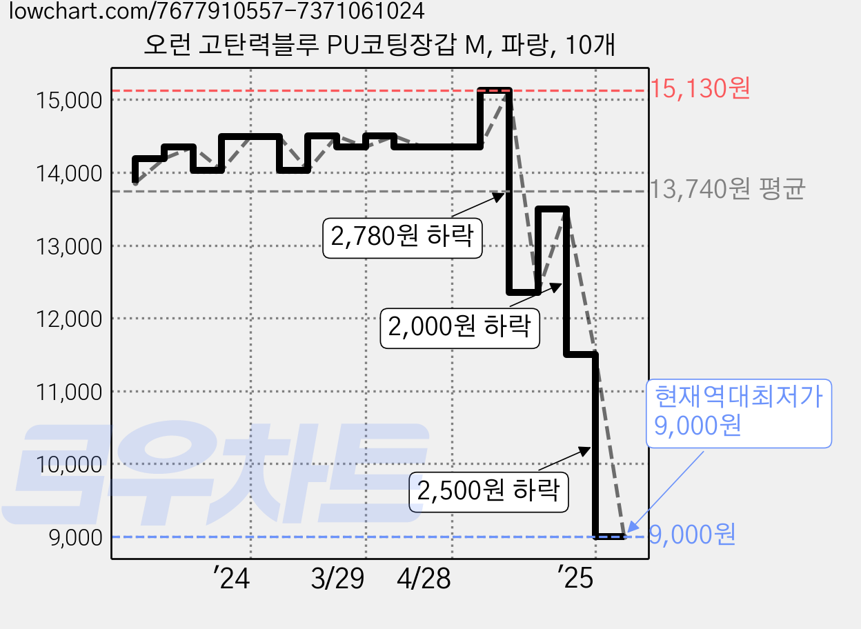 오런 고탄력블루 PU코팅장갑 M, 파랑, 10개 가격 변동 차트, 현재가 9,000원, 역대최저가