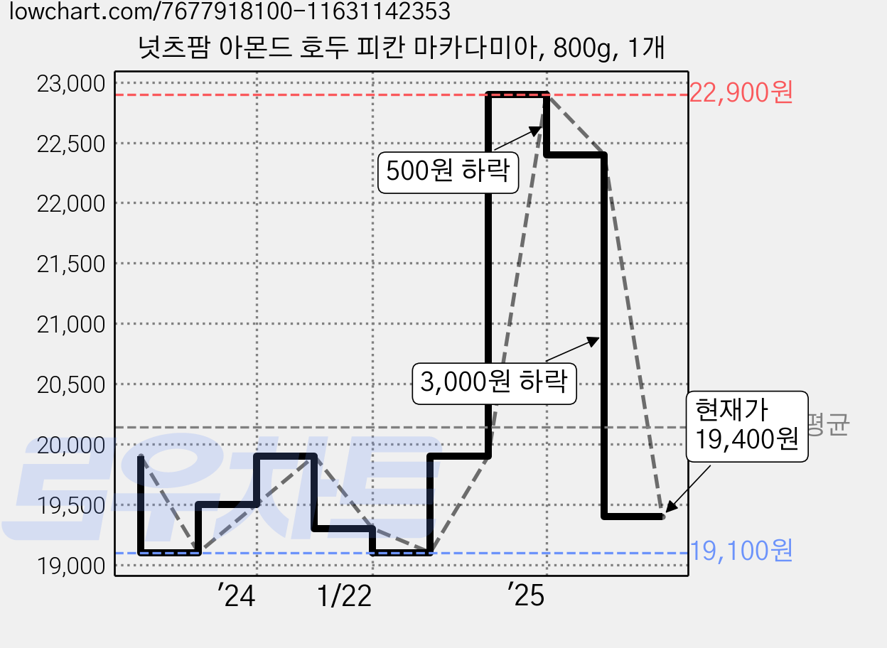 넛츠팜 아몬드 호두 피칸 마카다미아, 800g, 1개 가격 변동 차트, 현재가 19,400원, 관측 최저가 19,100원