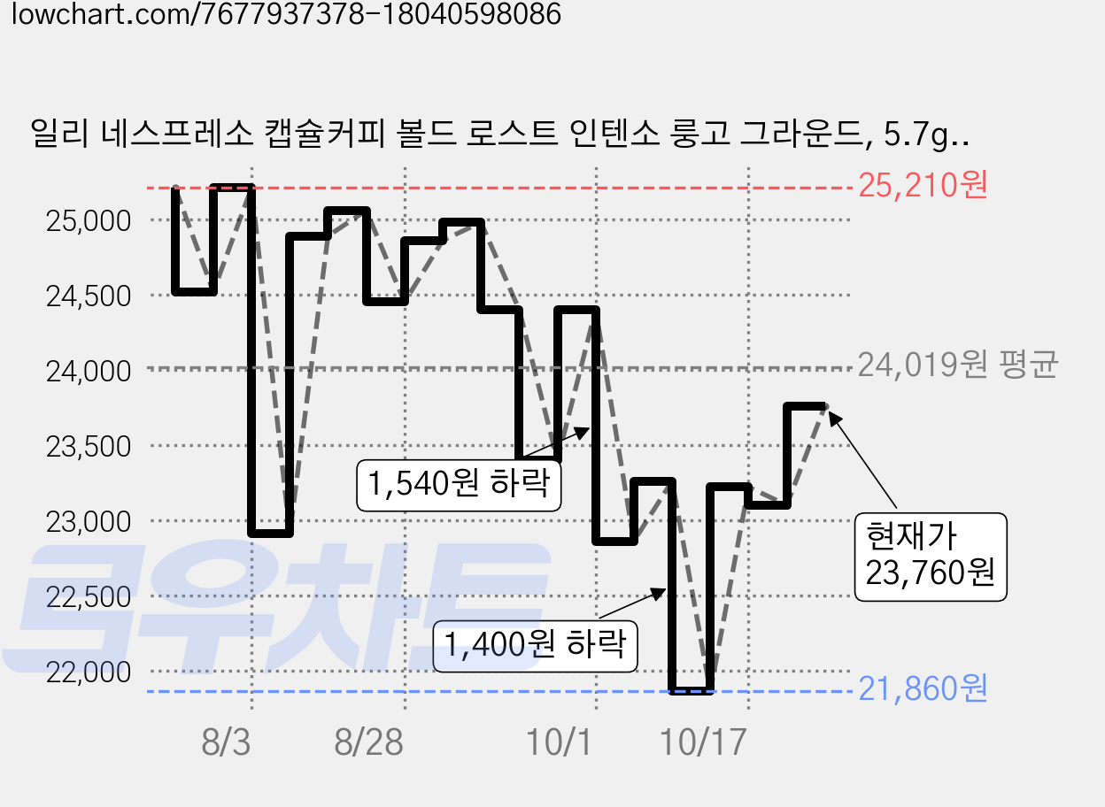 일리 네스프레소 캡슐커피 볼드 로스트 인텐소 룽고 그라운드, 5.7g, 10개입, 4개 가격 변동 차트, 현재가 21,860원, 역대최저가