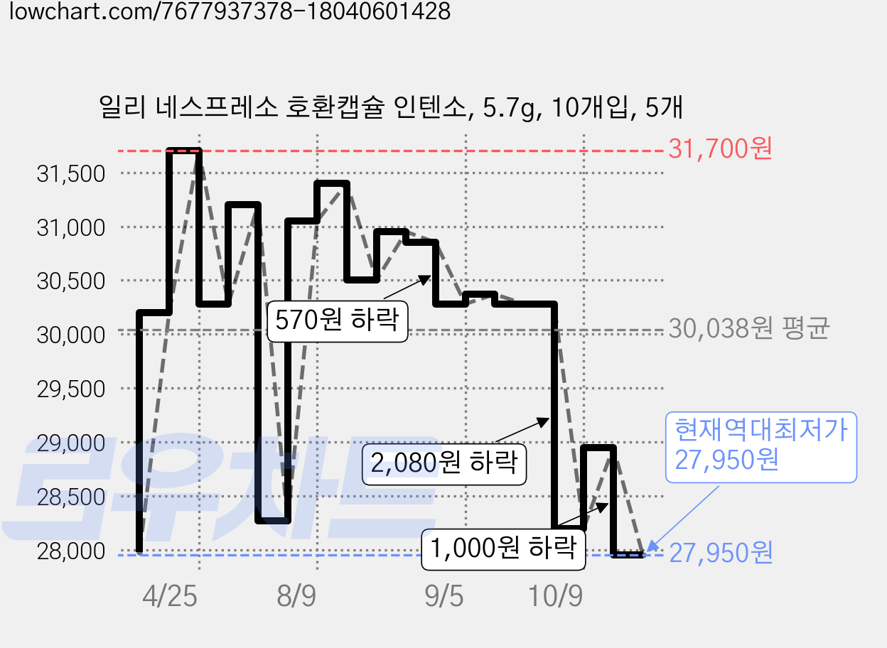 일리 네스프레소 호환캡슐 인텐소, 5.7g, 10개입, 5개 가격 변동 차트, 현재가 27,950원, 역대최저가