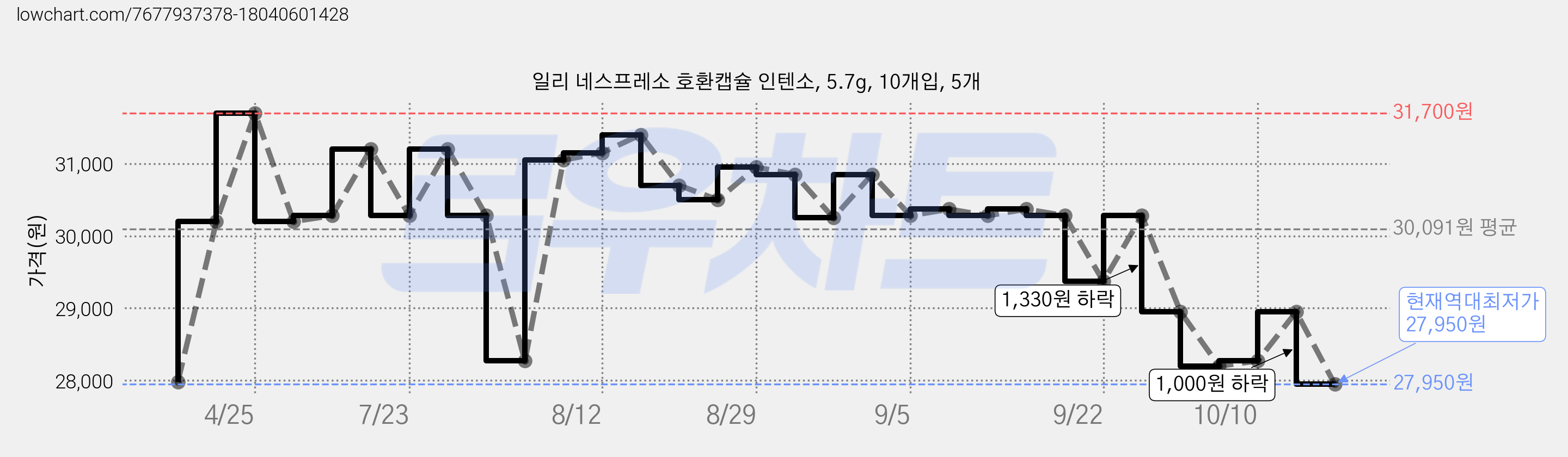 일리 네스프레소 호환캡슐 인텐소, 5.7g, 10개입, 5개 가격 변동 차트, 현재가 27,950원, 역대최저가