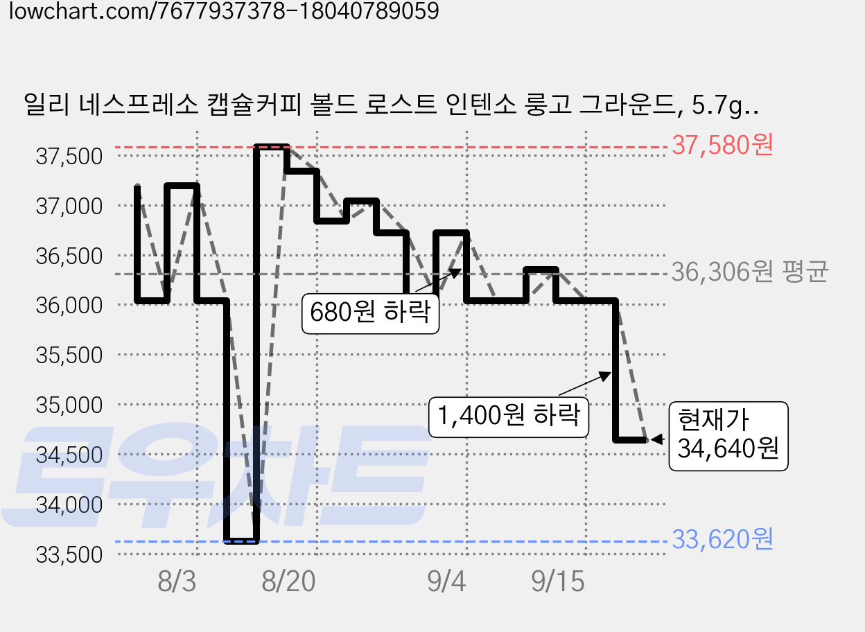 일리 네스프레소 캡슐커피 볼드 로스트 인텐소 룽고 그라운드, 5.7g, 10개입, 6개 가격 변동 차트, 현재가 34,640원, 관측 최저가 33,620원