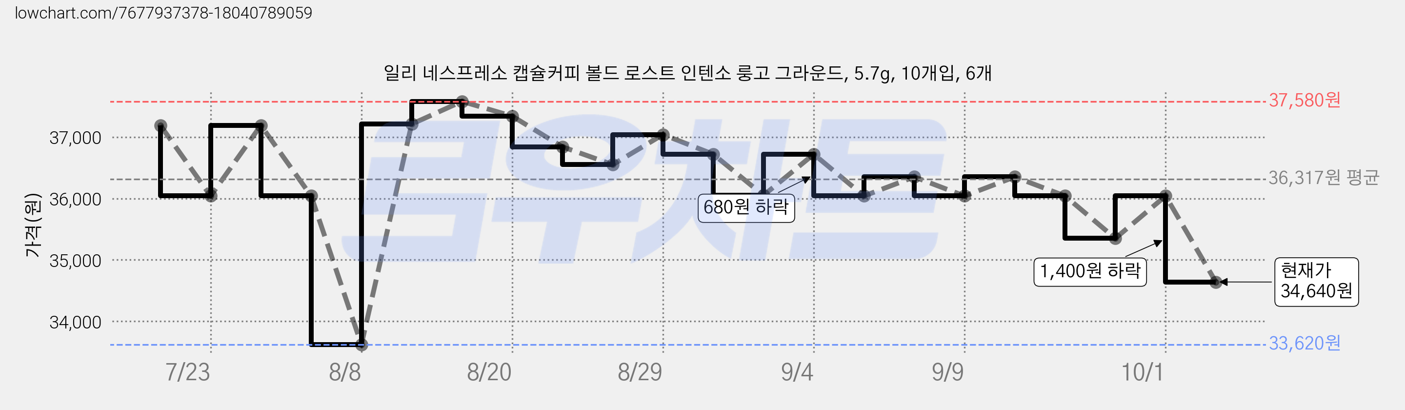 일리 네스프레소 캡슐커피 볼드 로스트 인텐소 룽고 그라운드, 5.7g, 10개입, 6개 가격 변동 차트, 현재가 34,640원, 관측 최저가 33,620원