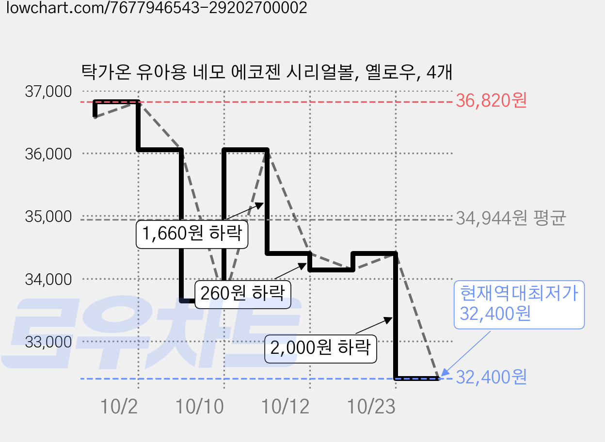 탁가온 유아용 네모 에코젠 시리얼볼, 옐로우, 4개 가격 변동 차트, 현재가 32,400원, 역대최저가
