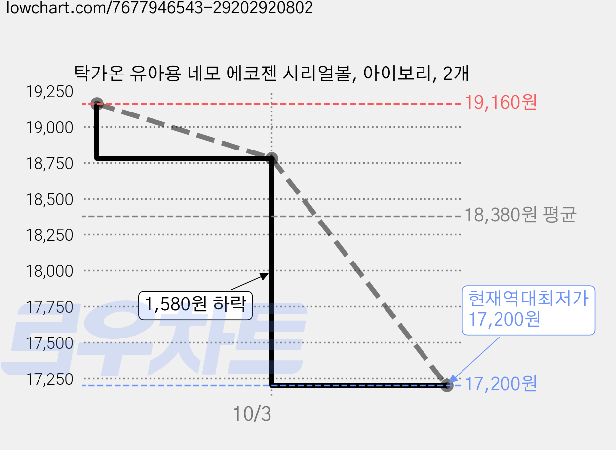 탁가온 유아용 네모 에코젠 시리얼볼, 아이보리, 2개 가격 변동 차트, 현재가 17,200원, 역대최저가