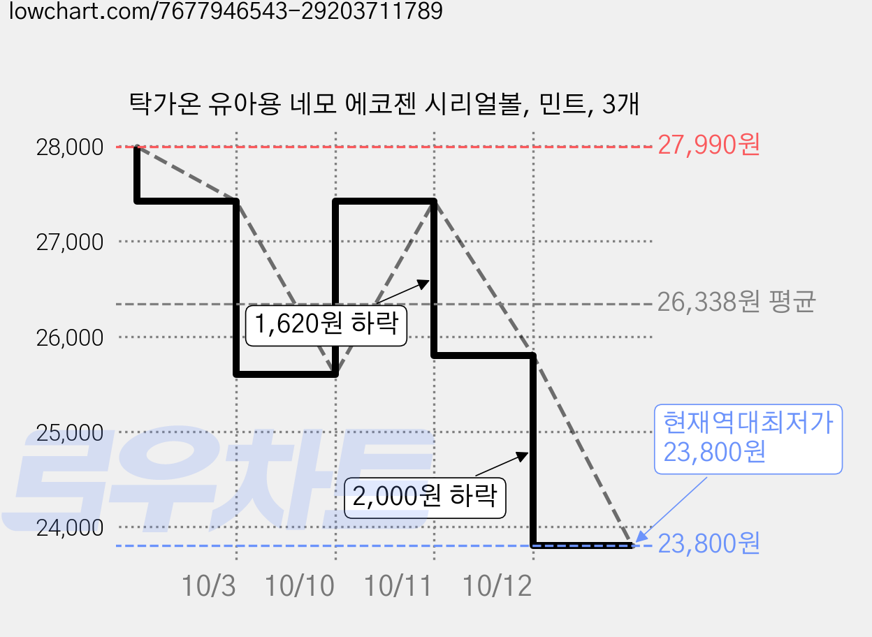 탁가온 유아용 네모 에코젠 시리얼볼, 민트, 3개 가격 변동 차트, 현재가 23,800원, 역대최저가