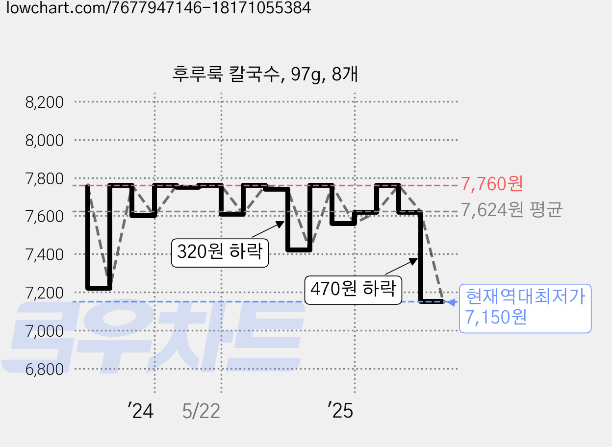 후루룩 칼국수, 97g, 8개 가격 변동 차트, 현재가 7,150원, 역대최저가